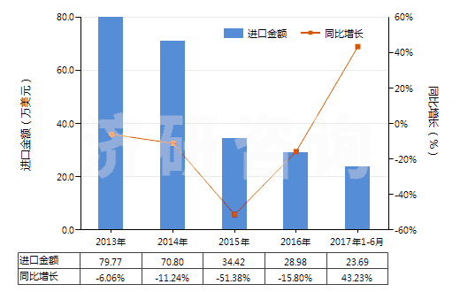 2013-2017年6月中國甲酸(HS29151100)進(jìn)口總額及增速統(tǒng)計